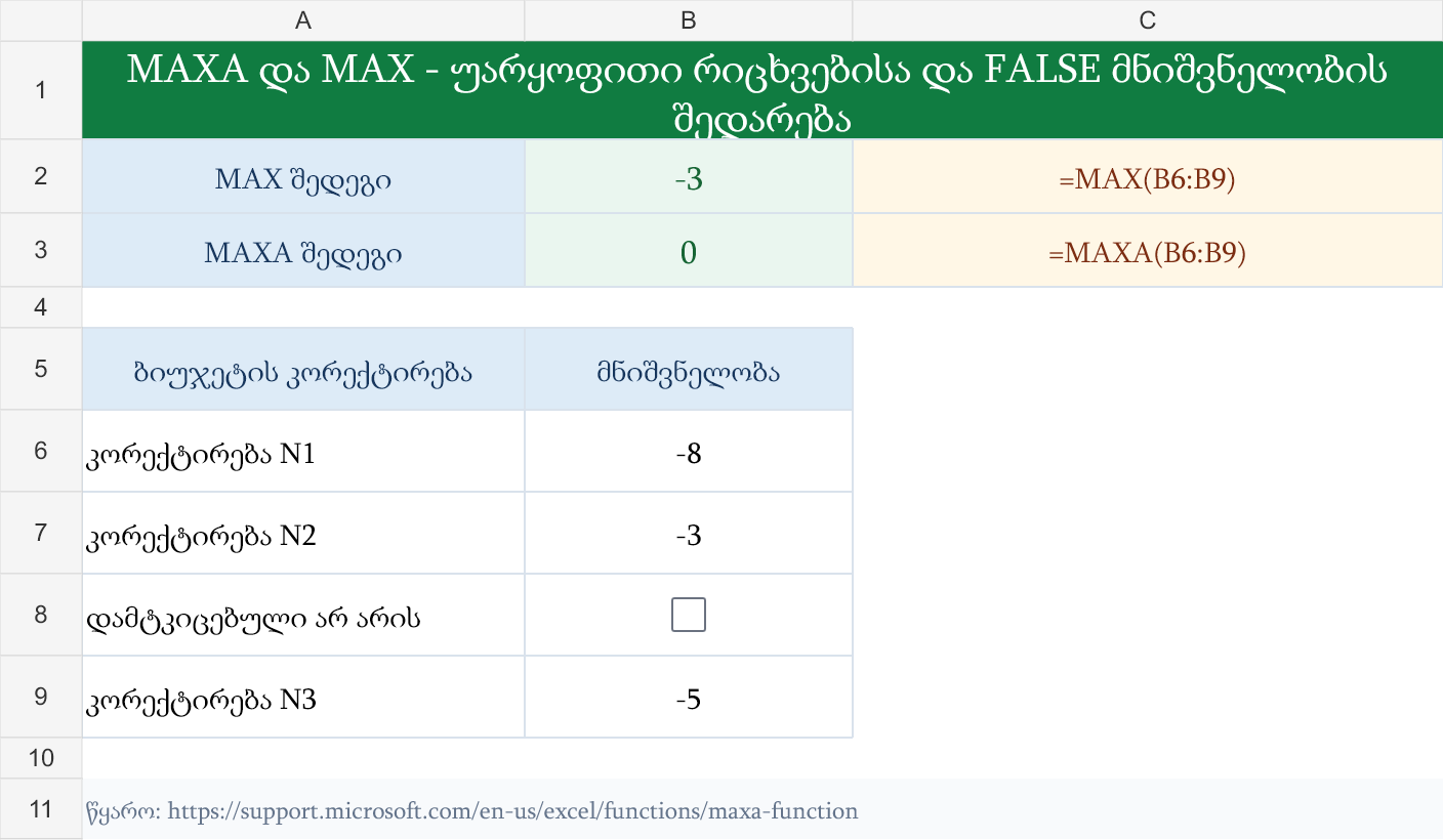 MAXA და MAX ფუნქციების განსხვავება უარყოფით რიცხვებთან და FALSE მნიშვნელობასთან